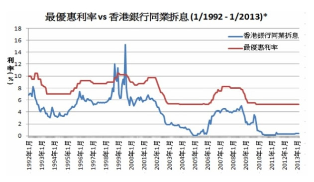 利率走勢